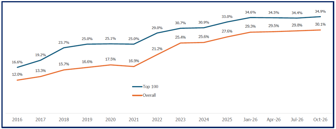 Women Participation on Boards